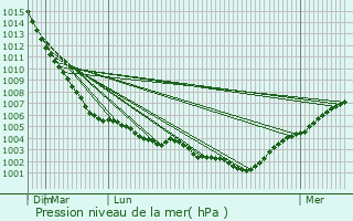 Graphe de la pression atmosphrique prvue pour Bridlington