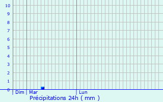 Meteociel - Prévisions météo fines AROME heure par heure pour Saint-Jean- Pied-de-Port ( 64220 ) - Météo Saint-Jean-Pied-de-Port - Météo 64220