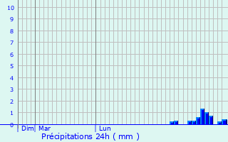 Graphique des précipitations prvues pour Oundle