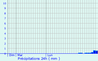 Graphique des précipitations prvues pour Lower Earley