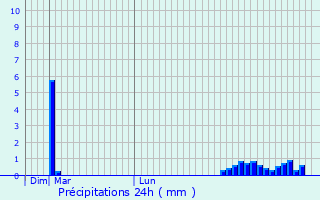 Graphique des précipitations prvues pour Barrowford
