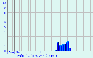 Graphique des précipitations prvues pour Hedge End