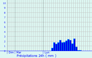 Graphique des précipitations prvues pour Ystalyfera