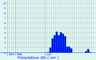 Graphique des précipitations prvues pour Plympton