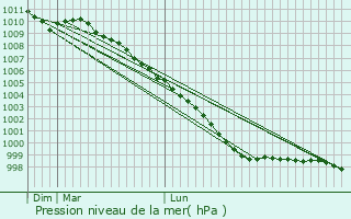Graphe de la pression atmosphrique prvue pour Ystalyfera