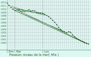 Graphe de la pression atmosphrique prvue pour Lower Earley