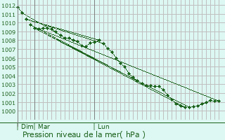 Graphe de la pression atmosphrique prvue pour Oundle