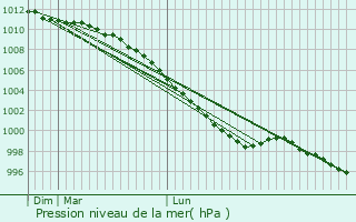 Graphe de la pression atmosphrique prvue pour Plympton