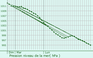 Graphe de la pression atmosphrique prvue pour Looe