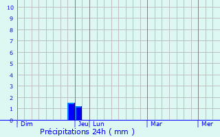 Graphique des précipitations prvues pour Merritt