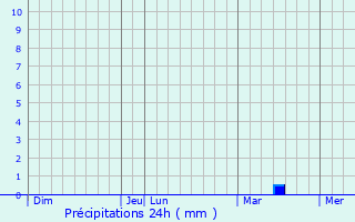 Graphique des précipitations prvues pour Gundorovskiy