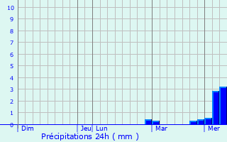 Graphique des précipitations prvues pour Merikanjaka