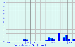 Graphique des précipitations prvues pour Kramators