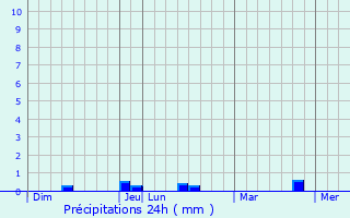 Graphique des précipitations prvues pour Giannits