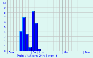 Graphique des précipitations prvues pour Mitsukaido