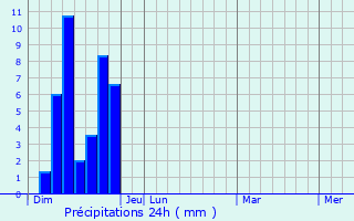 Graphique des précipitations prvues pour Hisai
