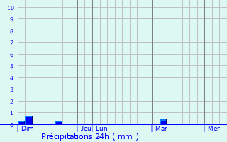 Graphique des précipitations prvues pour Aleksandrovsk-Sakhalinskiy