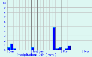 Graphique des précipitations prvues pour Buldana