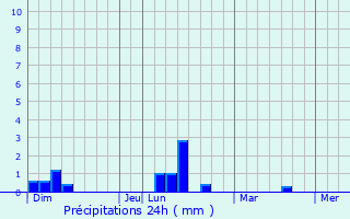 Graphique des précipitations prvues pour Smidovich