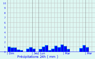 Graphique des précipitations prvues pour Gidole