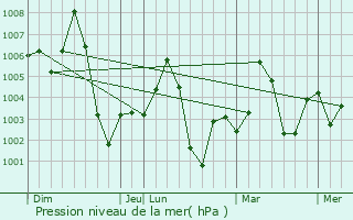 Graphe de la pression atmosphrique prvue pour Bahua