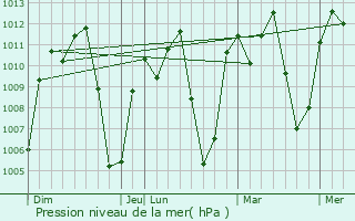 Graphe de la pression atmosphrique prvue pour Gidole