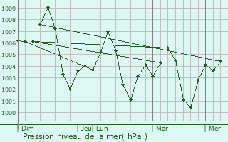 Graphe de la pression atmosphrique prvue pour Laksar