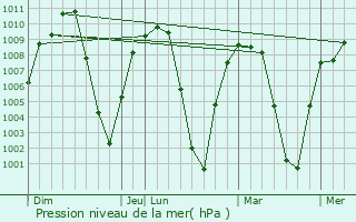 Graphe de la pression atmosphrique prvue pour Douglas