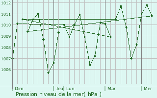 Graphe de la pression atmosphrique prvue pour Mayuge