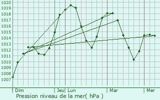 Graphe de la pression atmosphrique prvue pour Merritt