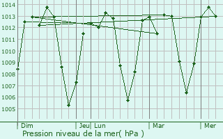 Graphe de la pression atmosphrique prvue pour Naivasha
