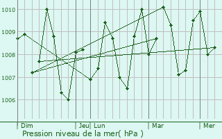 Graphe de la pression atmosphrique prvue pour Trichur