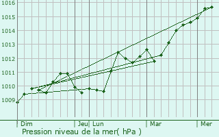 Graphe de la pression atmosphrique prvue pour Demre