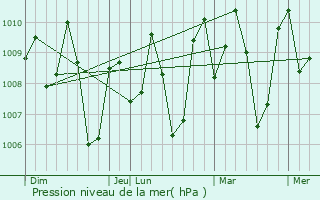 Graphe de la pression atmosphrique prvue pour Idukki