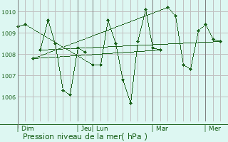 Graphe de la pression atmosphrique prvue pour Alibag