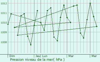 Graphe de la pression atmosphrique prvue pour Popondetta