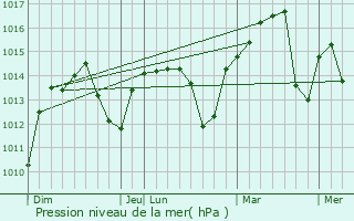 Graphe de la pression atmosphrique prvue pour Kusong