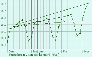 Graphe de la pression atmosphrique prvue pour Al Mazar