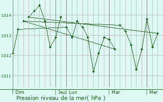 Graphe de la pression atmosphrique prvue pour Alondra Park