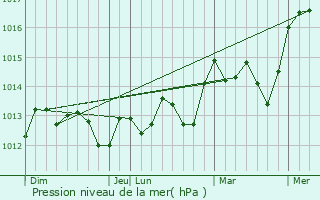 Graphe de la pression atmosphrique prvue pour Jaba`