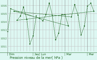 Graphe de la pression atmosphrique prvue pour Lulindi