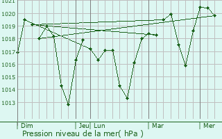 Graphe de la pression atmosphrique prvue pour Merikanjaka