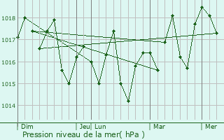 Graphe de la pression atmosphrique prvue pour Bon Accueil