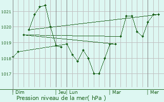 Graphe de la pression atmosphrique prvue pour Mihailesti