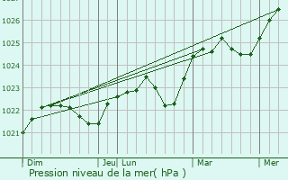 Graphe de la pression atmosphrique prvue pour Khoyniki