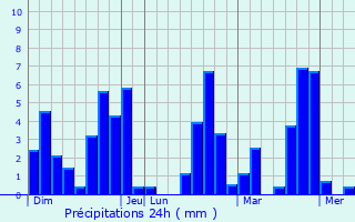 Graphique des précipitations prvues pour Idukki