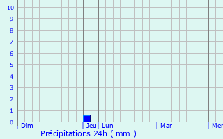 Graphique des précipitations prvues pour ze