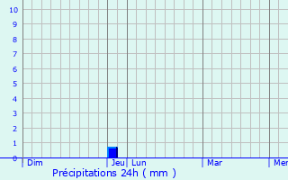 Graphique des précipitations prvues pour Peillon