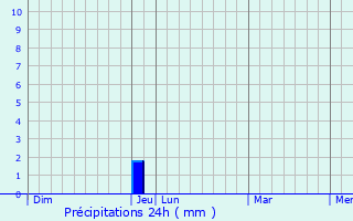 Graphique des précipitations prvues pour Trinay