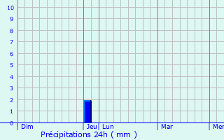 Graphique des précipitations prvues pour Lezey